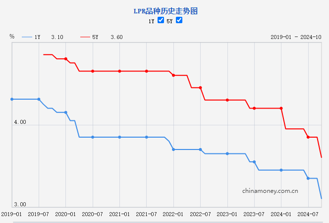 LPR品种历史走势图。 来源：中国人民银行网站